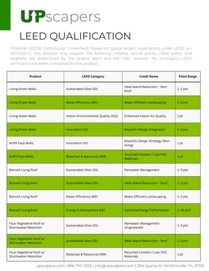LEED Points & Fire Sheet Table